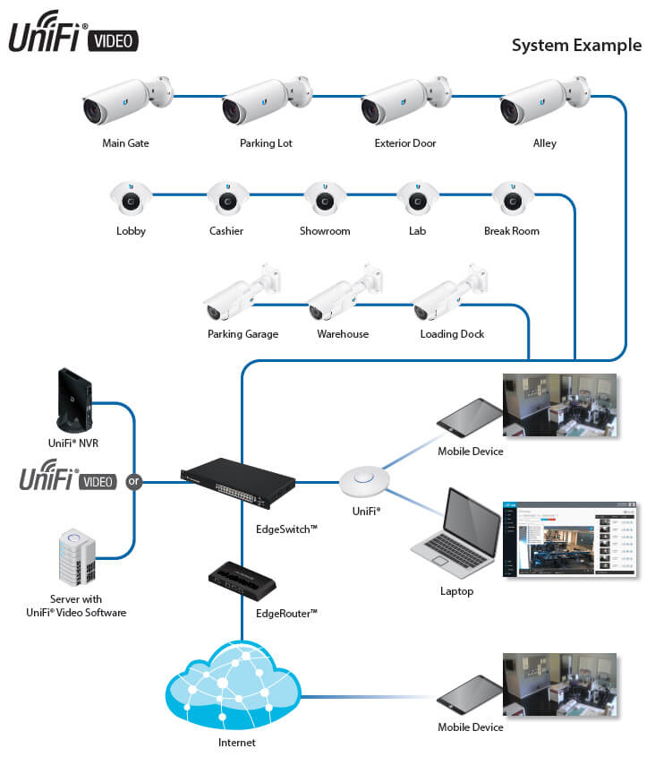 unifi wifi camera