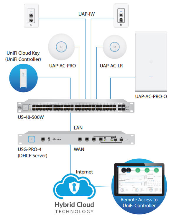 Unravel føderation faglært Ubiquiti UniFi Access Point AC Long Range | NetWifiWorks.com