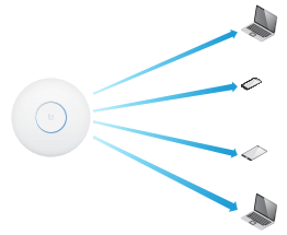 UBIQUITI 802.11ac Dual-Radio Pro Access Point, with PoE adapter included  (UAP-AC-PRO) - The source for WiFi products at best prices in Europe 