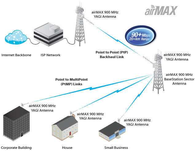 what is ubiquiti airmax