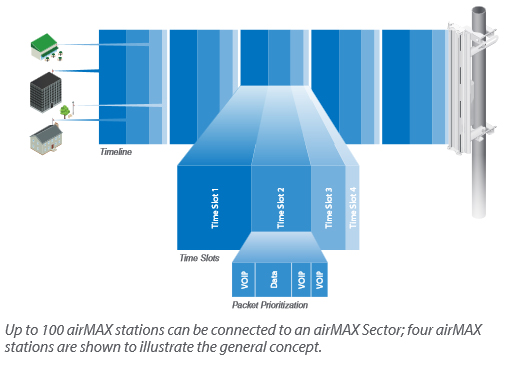 Integrated airMAX Technology