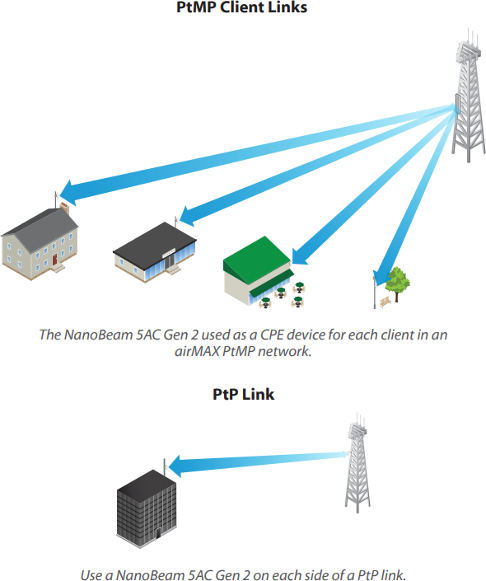 glemme Anemone fisk infrastruktur Ubiquiti NanoBeam ac Gen2 | NetWifiWorks.com