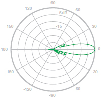 Horizontal Azimuth