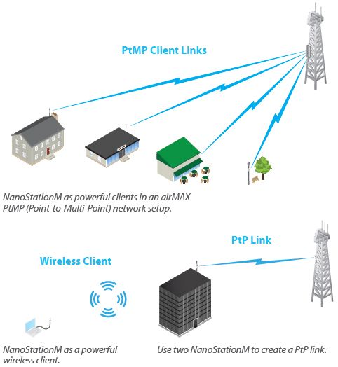 Ubiquiti NanoStation M Series 