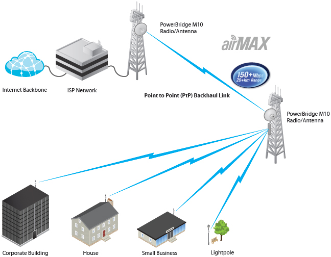PowerBridge M10 Deployment