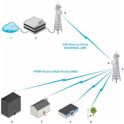 Consultar Debe esposa Ubiquiti Rocket M Series | NetWifiWorks.com