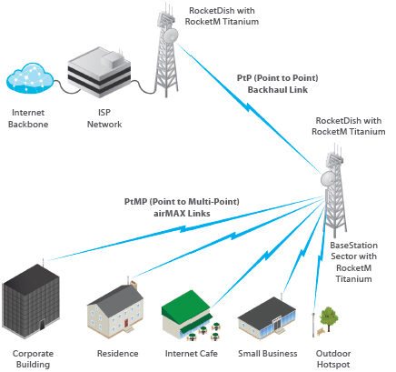 Powerful airMAX™ BaseStation Platform