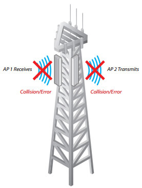 Two co-located APs without airSync are transmitting and receiving at the same time, causing a collision error.