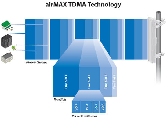 airMAX TDMA Technology