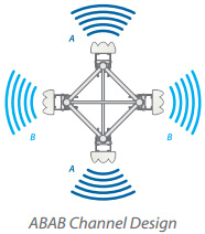 Four APs - ABAB Channel Design