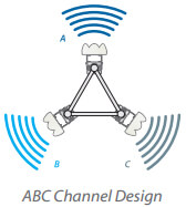 Three APs - ABC Channel Design