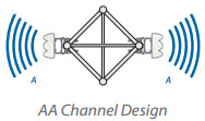 Two APs - AA Channel Design